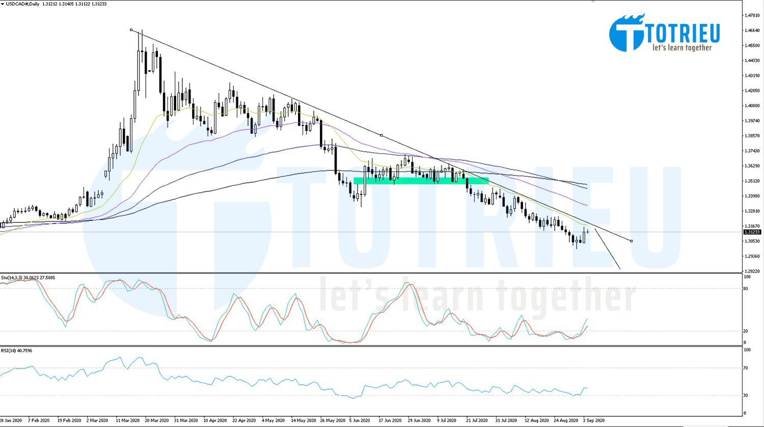 USDCAD ngày 04-09-2020