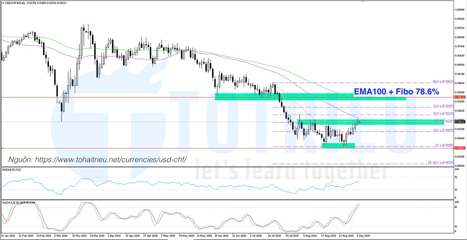 USDCHF ngày 09-09-2020: Indicators