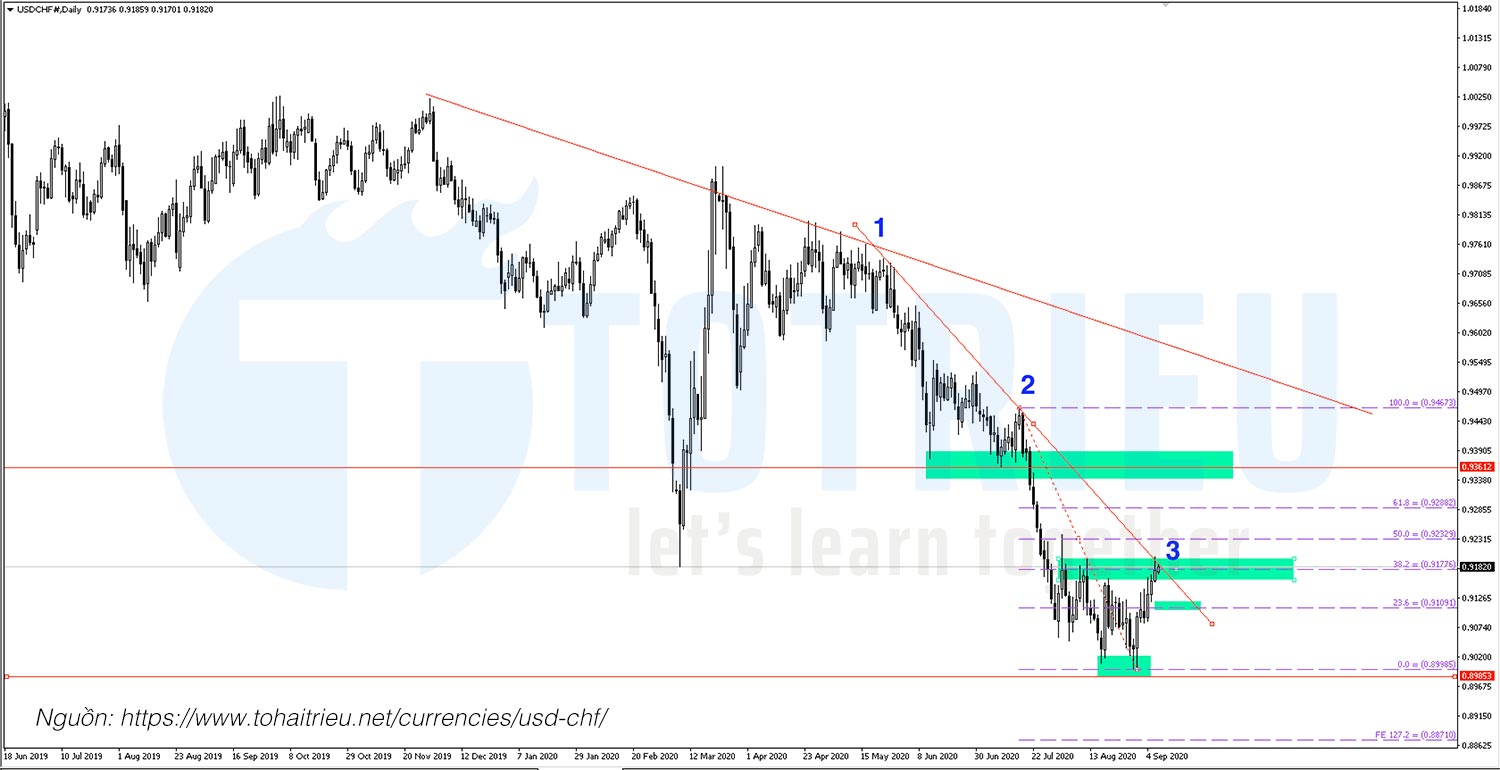 USDCHF ngày 09-09-2020: Downtrend