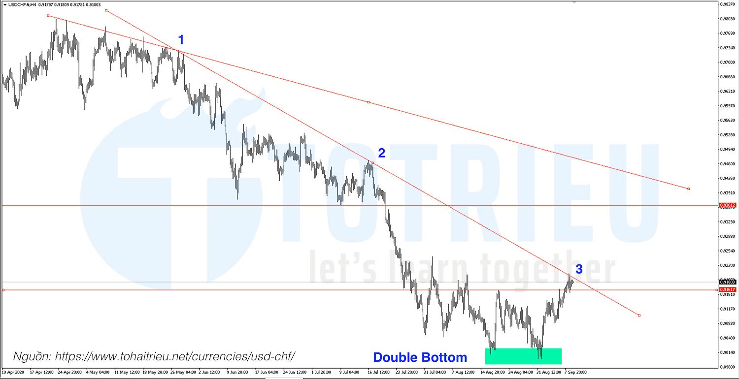 USDCHF ngày 09-09-2020 - H4 Chart: Double Bottoms