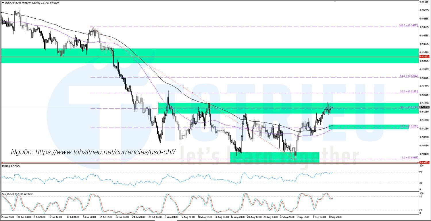 USDCHF ngày 09-09-2020 - H4 Chart: Overbought