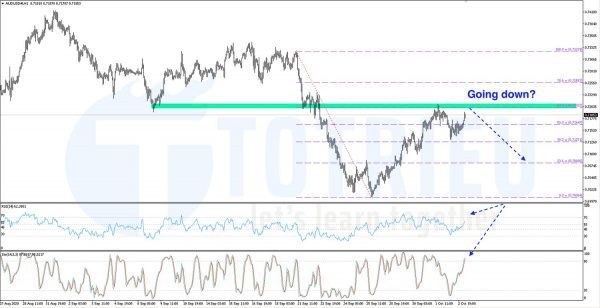 AUDUSD ngày 05-10-2020: Double Tops?