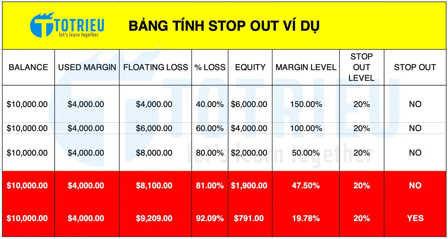 Bảng tính Stop Out 20% thua lỗ 92% tài khoản