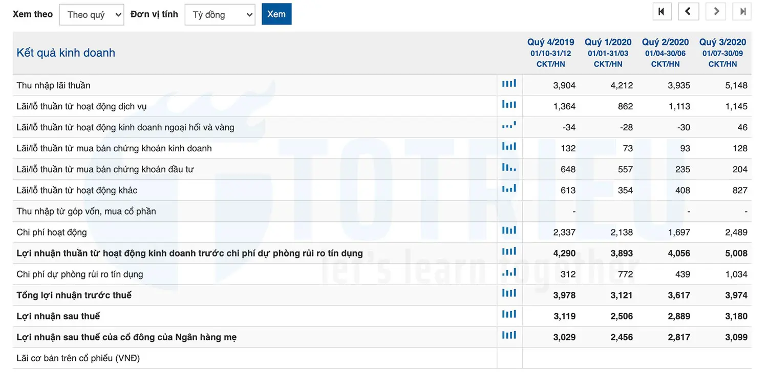 Báo cáo tài chính tóm tắt của cổ phiếu TCB - Techcombank tháng 11-2020
