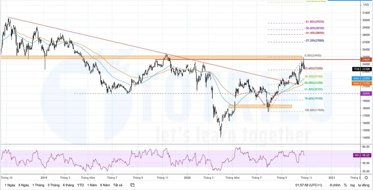 Phân tích kỹ thuật cổ phiếu TCB - Techcombank tháng 11-2020