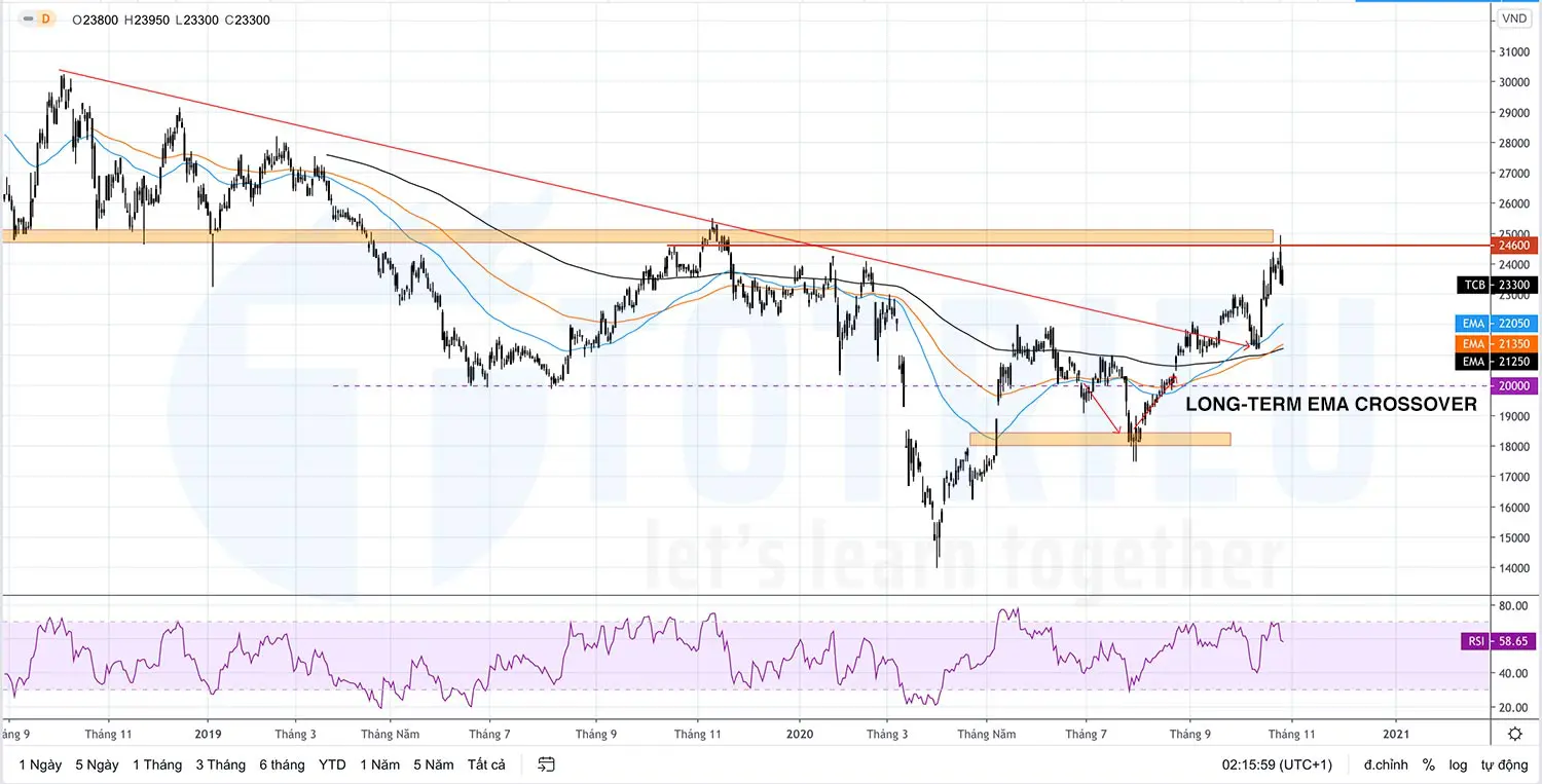 Cổ phiếu TCB tháng 11-2020 xuất hiện EMA Crossover dài hạn