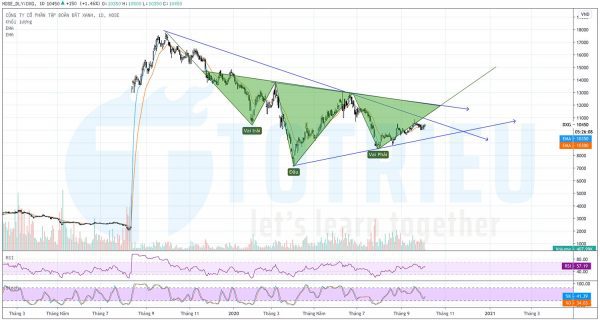 Biểu đồ kỹ thuật giá cổ phiếu DXG Công ty Cổ phần Tập đoàn Đất Xanh (HOSE)