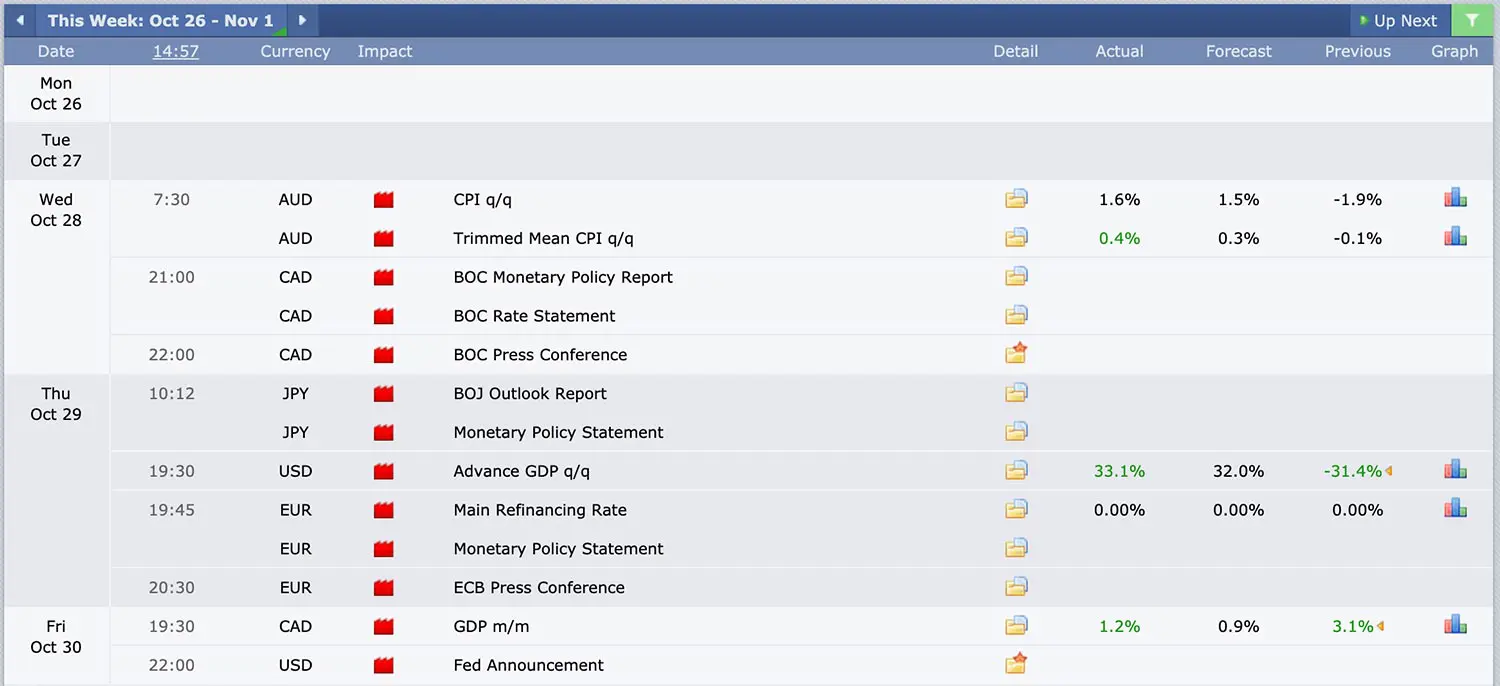 Dữ liệu kinh tế tuần 44 năm 2020