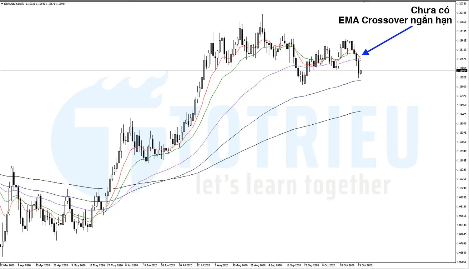 Xu hướng EMA của EURUSD tháng 11-2020