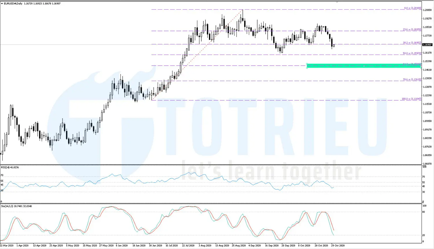 EURUSD tháng 11-2020: Daily Chart