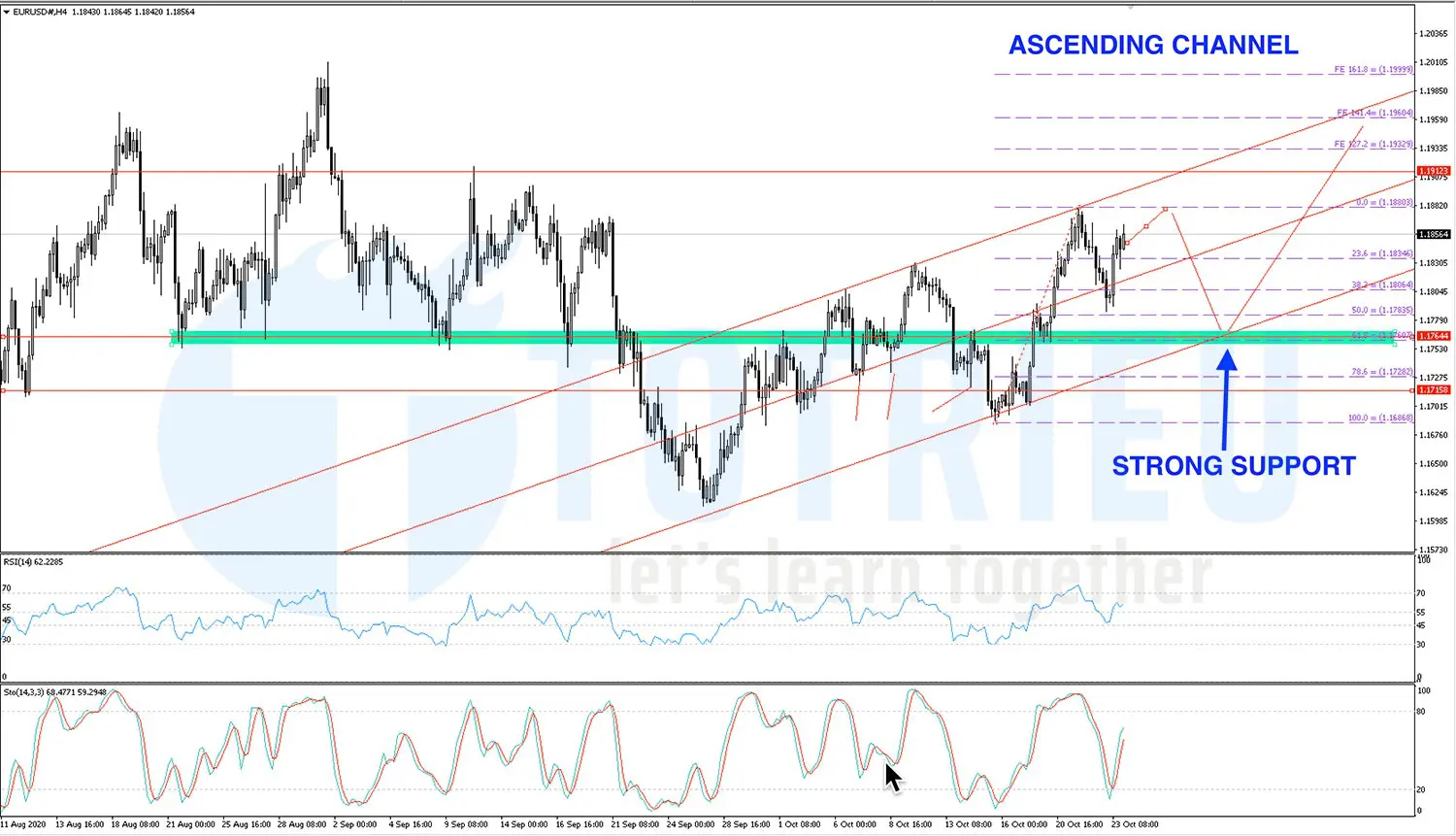 EURUSD tuần 44 năm 2020: Kênh giá tăng
