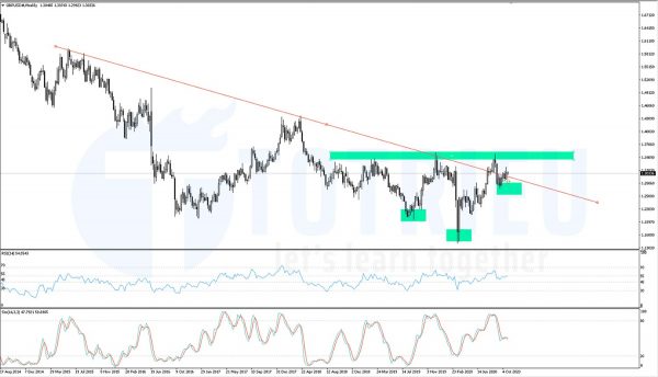 Phân tích Kỹ thuật GBPUSD biểu đồ tuần