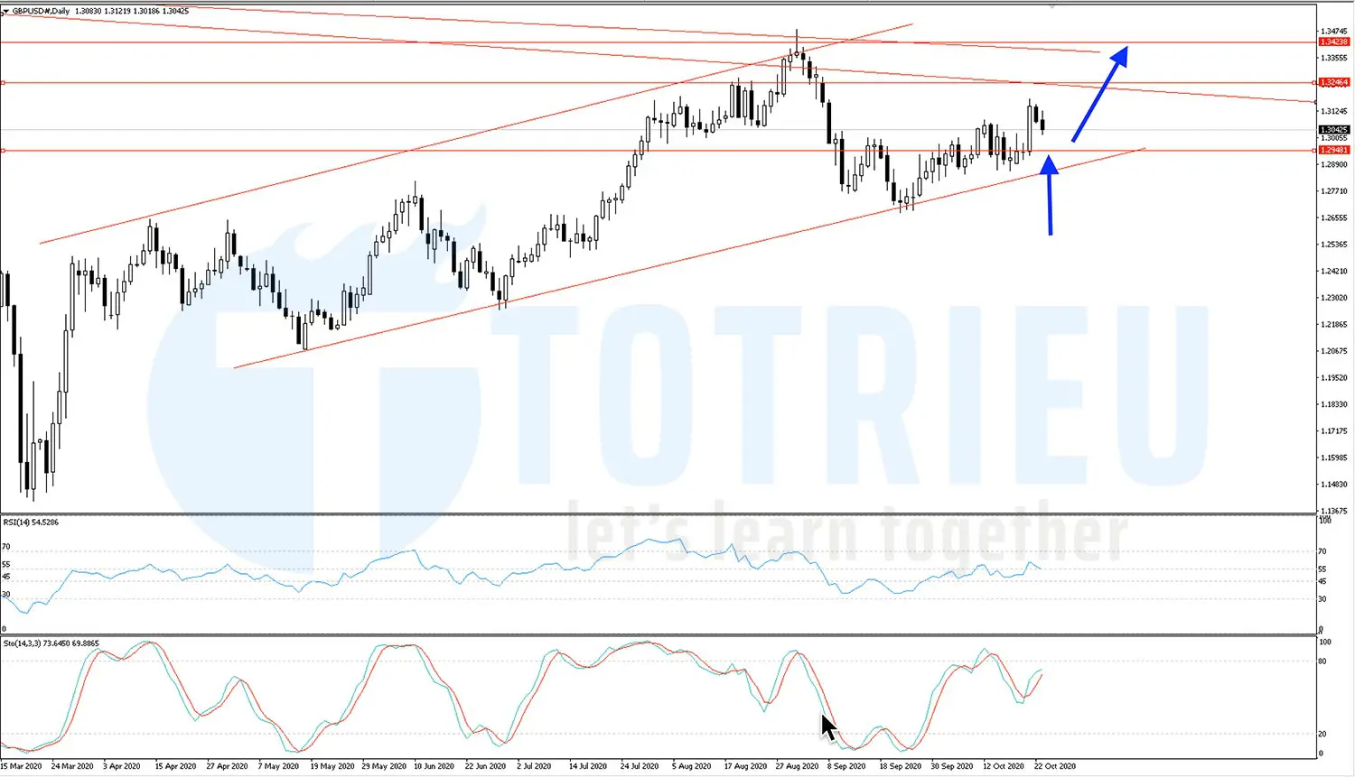 GBPUSD tuần 44 năm 2020: Chờ tín hiệu từ đàm phán Brexit