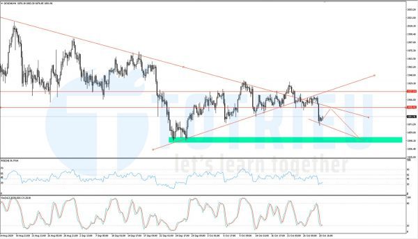 Phân tích kỹ thuật XAUUSD ngày 29-10-2020