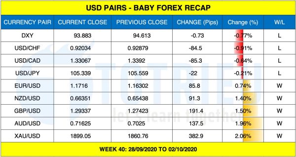 Gold - Forex Recap tuần 40 năm 2020