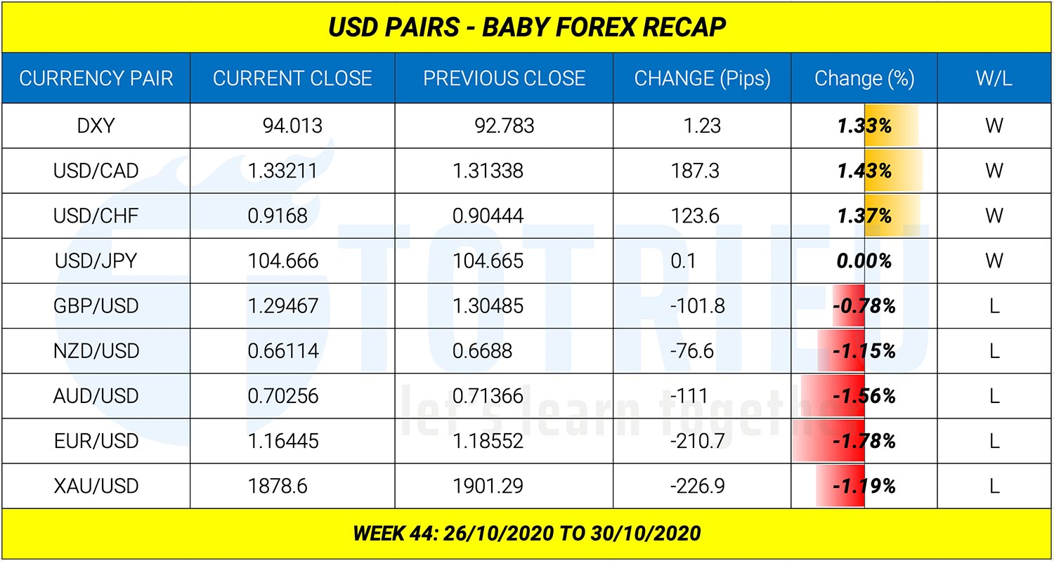 Gold - Forex Recap tuần 44 năm 2020