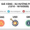Giá Vàng - Thị trường Forex tuần 42 năm 2020 (12 – 16/10)