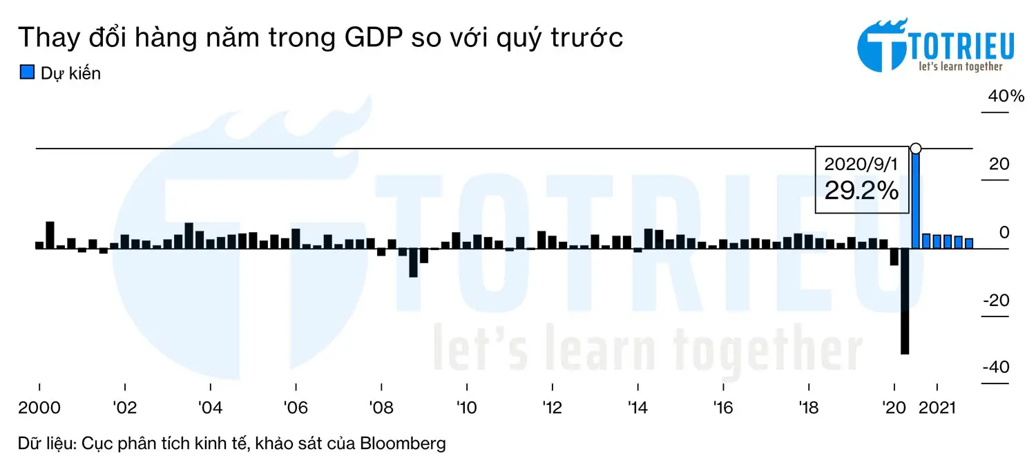 Khảo sát GDP QIII năm 2020 Hoa Kỳ tăng mạnh nhất sau chiến tranh