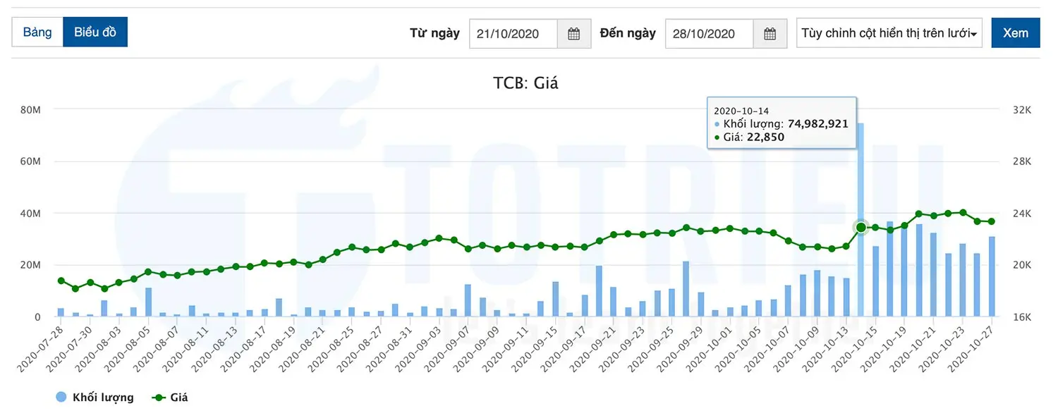 Khối lượng giao dịch cổ phiếu TCB trên các mức giá