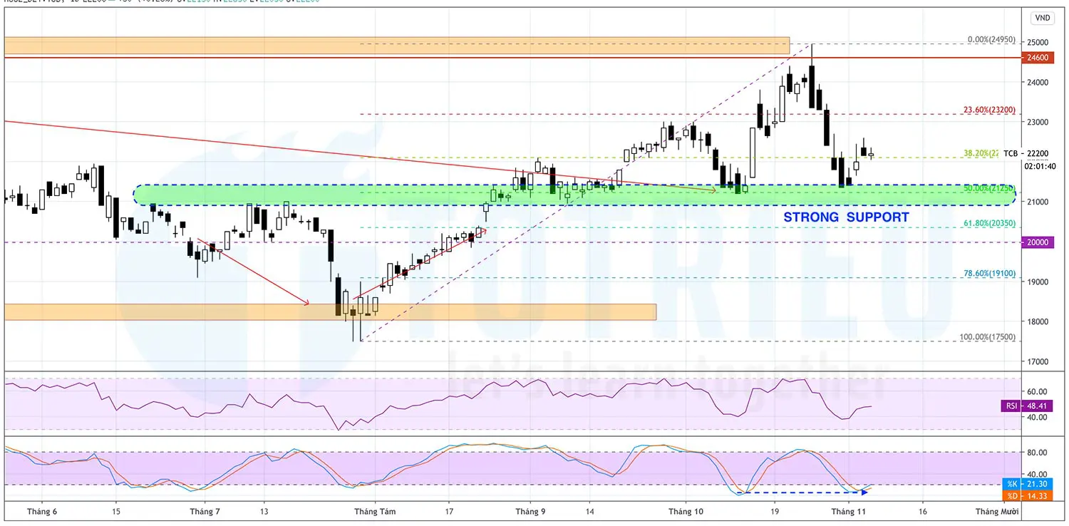 Cổ phiếu TCB của Techcombank kiểm tra hỗ trợ quan trọng tại 21.400đ/cp tháng 11 năm 2020