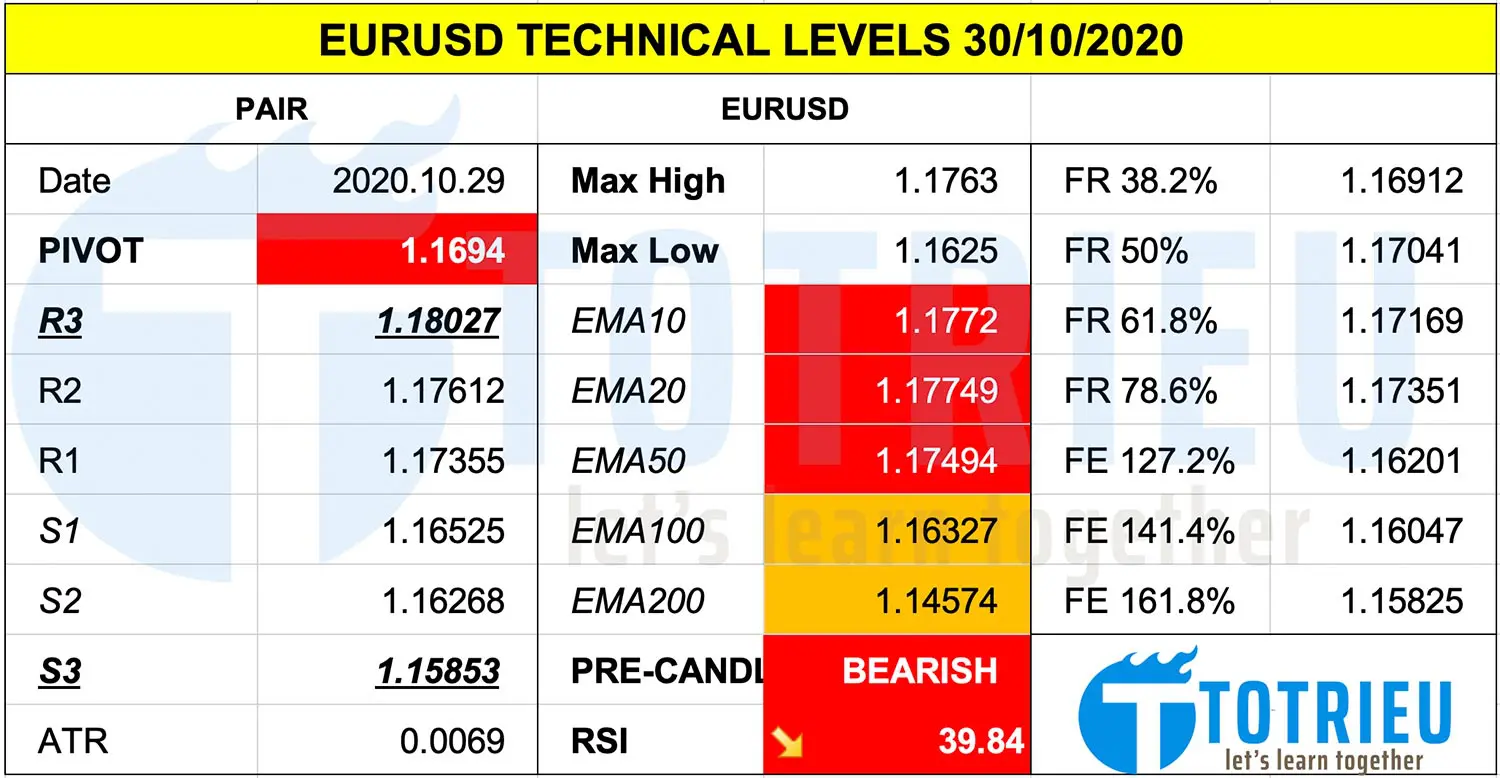 Thông số kỹ thuật EURUSD tháng 11-2020