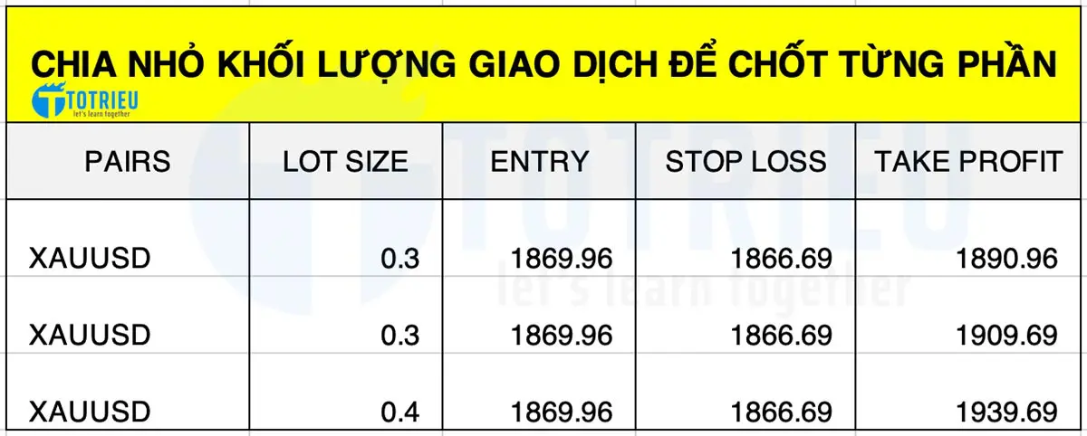 Bảng chia nhỏ khối lượng cắt lệnh từng phần cho MetaTrader 4