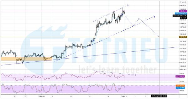 Bitcoin - BTCUSD tháng 11-2020 biểu đồ 4 giờ có Phân kỳ