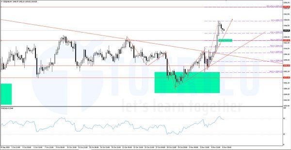 Giá Vàng - XAUUSD ngày 06-11-2020