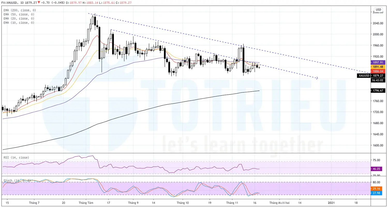 XAUUSD ngày 18-11-2020: Biểu đồ hằng ngày tích luỹ sâu