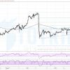 XAUUSD biểu đồ 1 giờ: Oversold