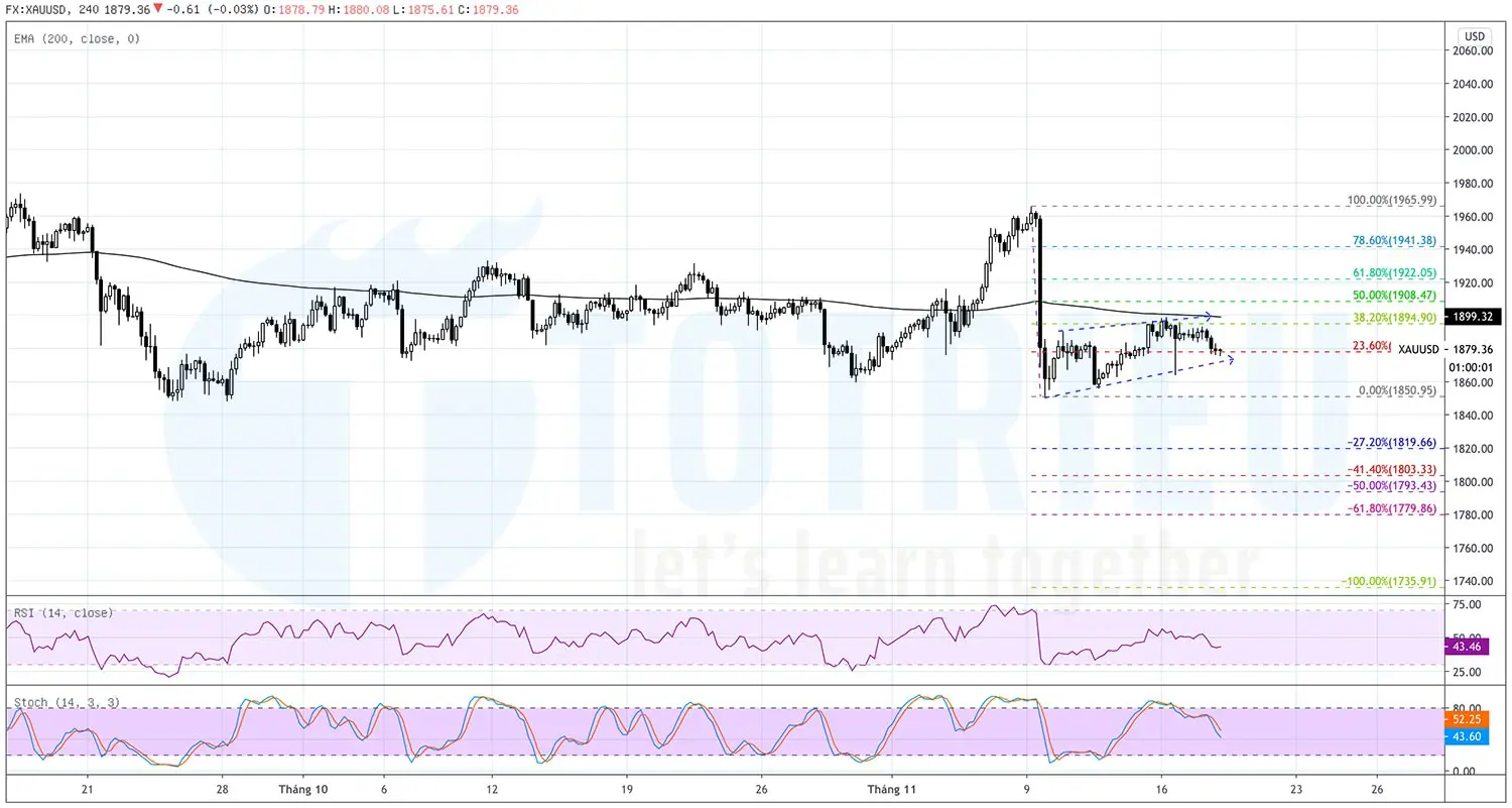 XAUUSD biểu đồ 4 giờ: Bearish Pennant