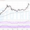 XAUUSD tháng 12-2020: Evening Star và Shooting Star