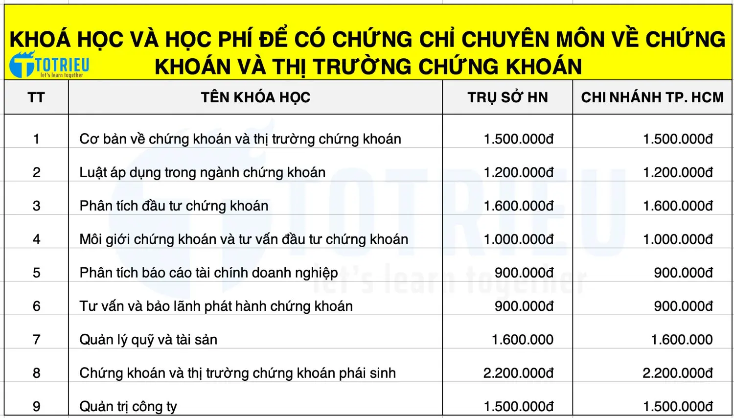 Các khoá học và học phí để nhận được chứng chỉ chuyên môn về chứng khoán và thị trường chứng khoán