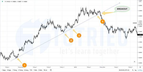 Xác định xu hướng thị trường bị phá vỡ bằng đường xu hướng (Trendline)