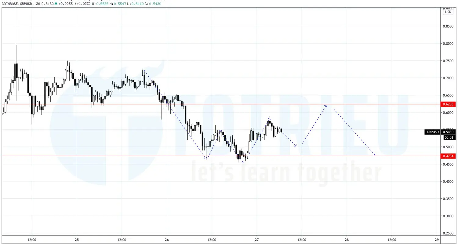 XRPUSD ngày 27-11-2020: Vai đầu vai lẫn lộn