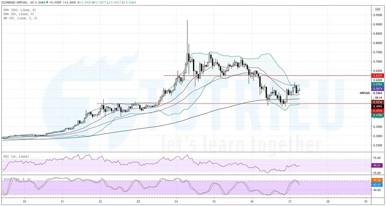 Phân tích kỹ thuật XRPUSD ngày 27-11-2020