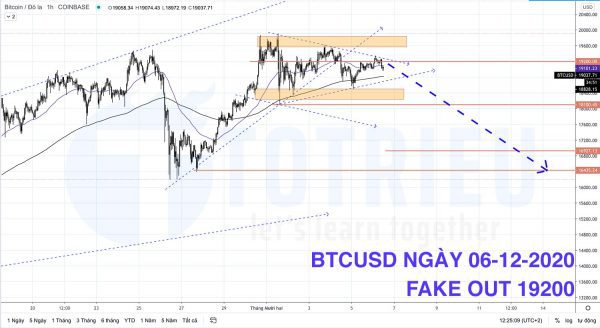 Bitcoin - BTCUSD ngày 06-12-2020: Fakeout 19200