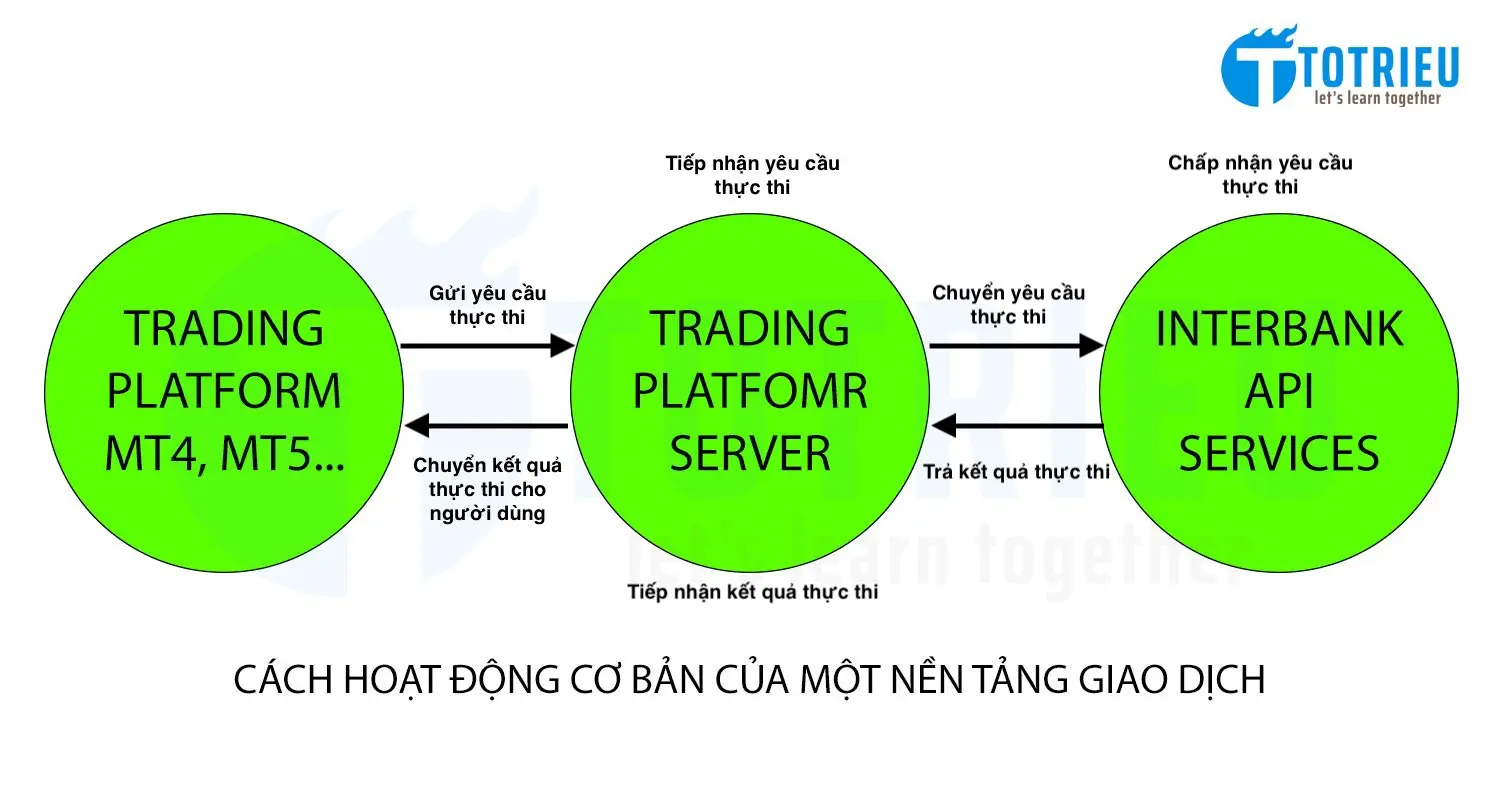 Cách hoạt động cơ bản của một nền tảng giao dịch như MT4