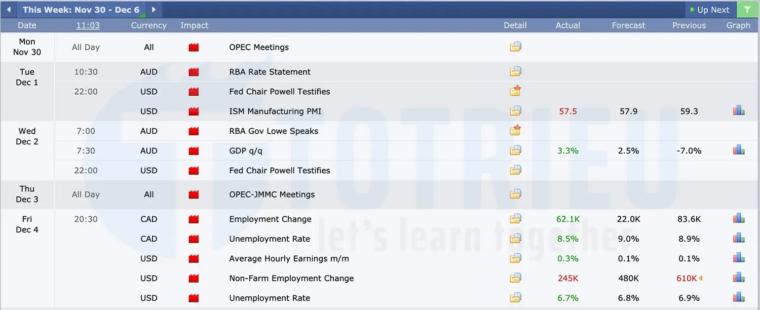 Dữ liệu kinh tế tuần 49 năm 2020