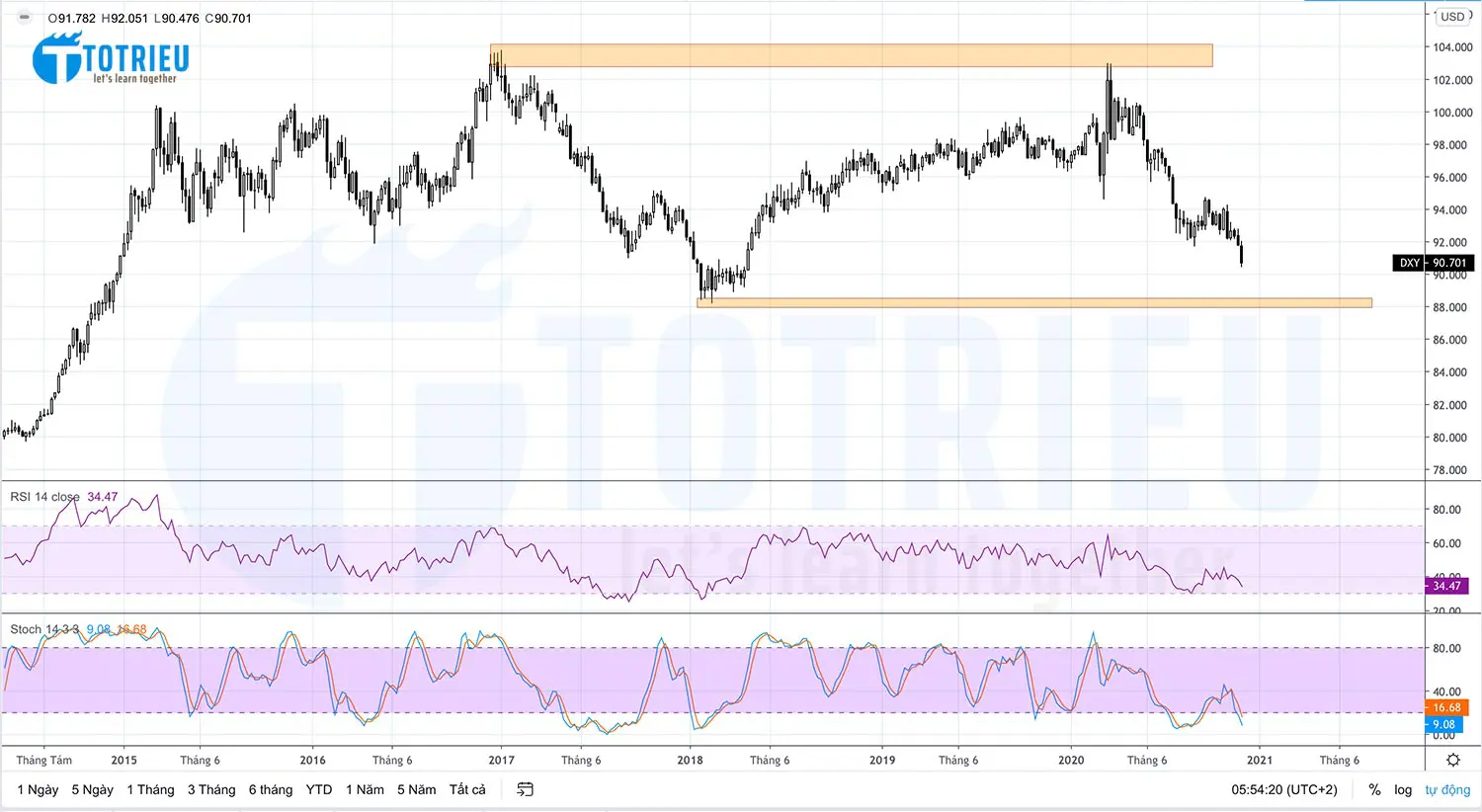 DXY - USD Recap tuần 49 năm 2020