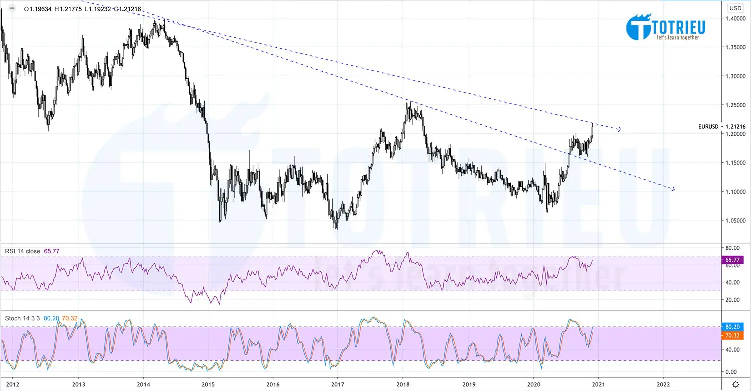 EURUSD Recap tuần 49 năm 2020
