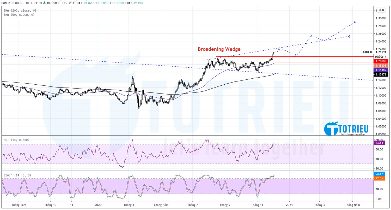 Phân Tích Kỹ Thuật EURUSD Tháng 12-2020: Biểu đồ ngày với Broadening Wedge