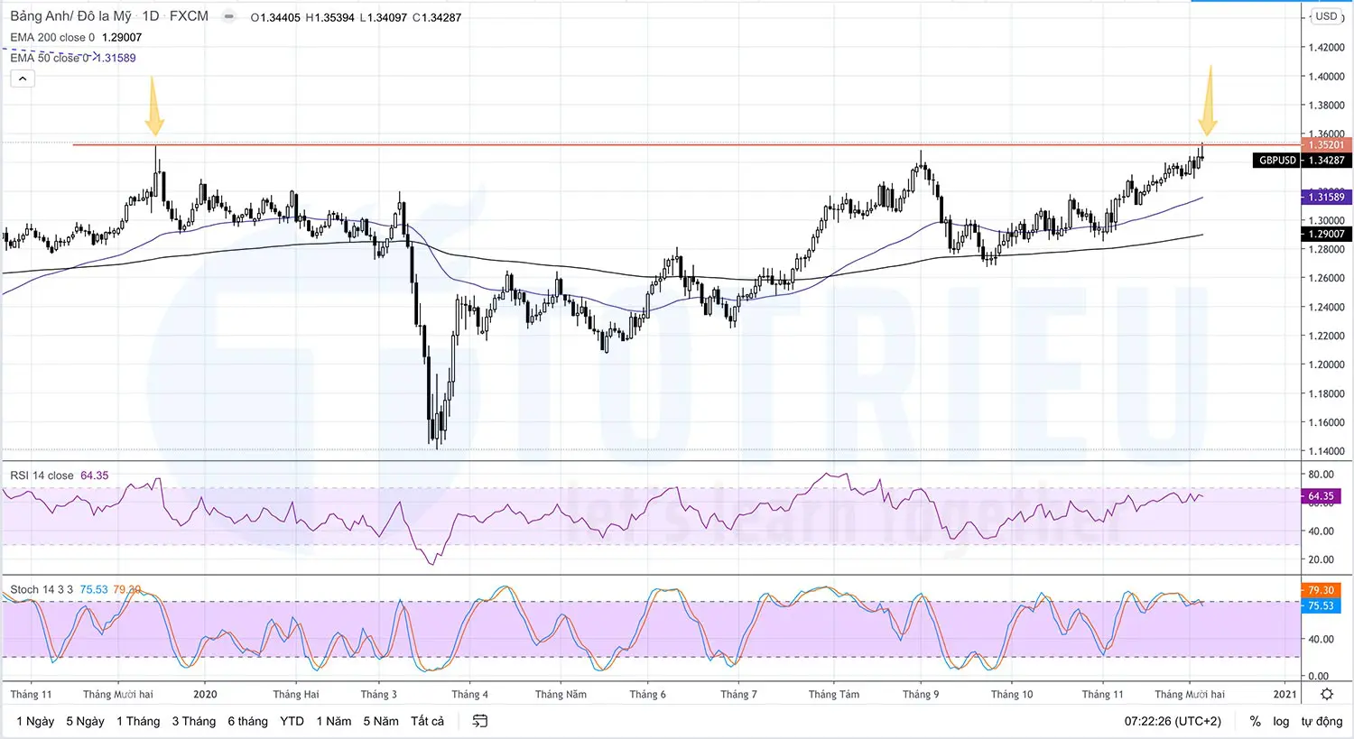 GBPUSD Recap tuần 49 năm 2020