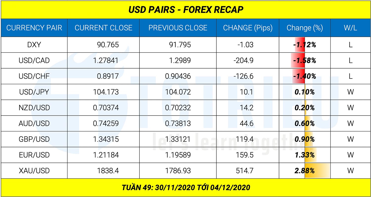 Gold - Forex Recap tuần 49 năm 2020