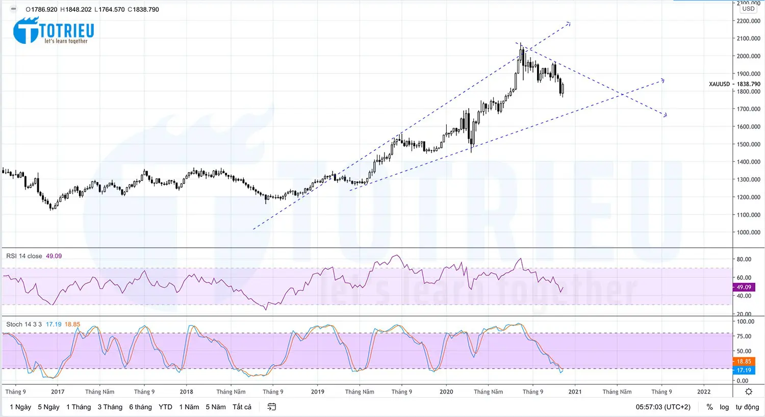 Giá Vàng - XAUUSD Recap tuần 49 năm 2020