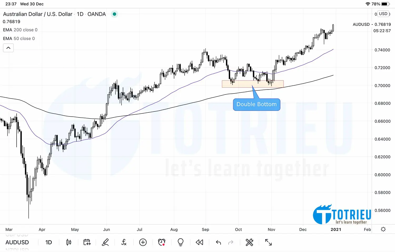Double Bottom - AUDUSD