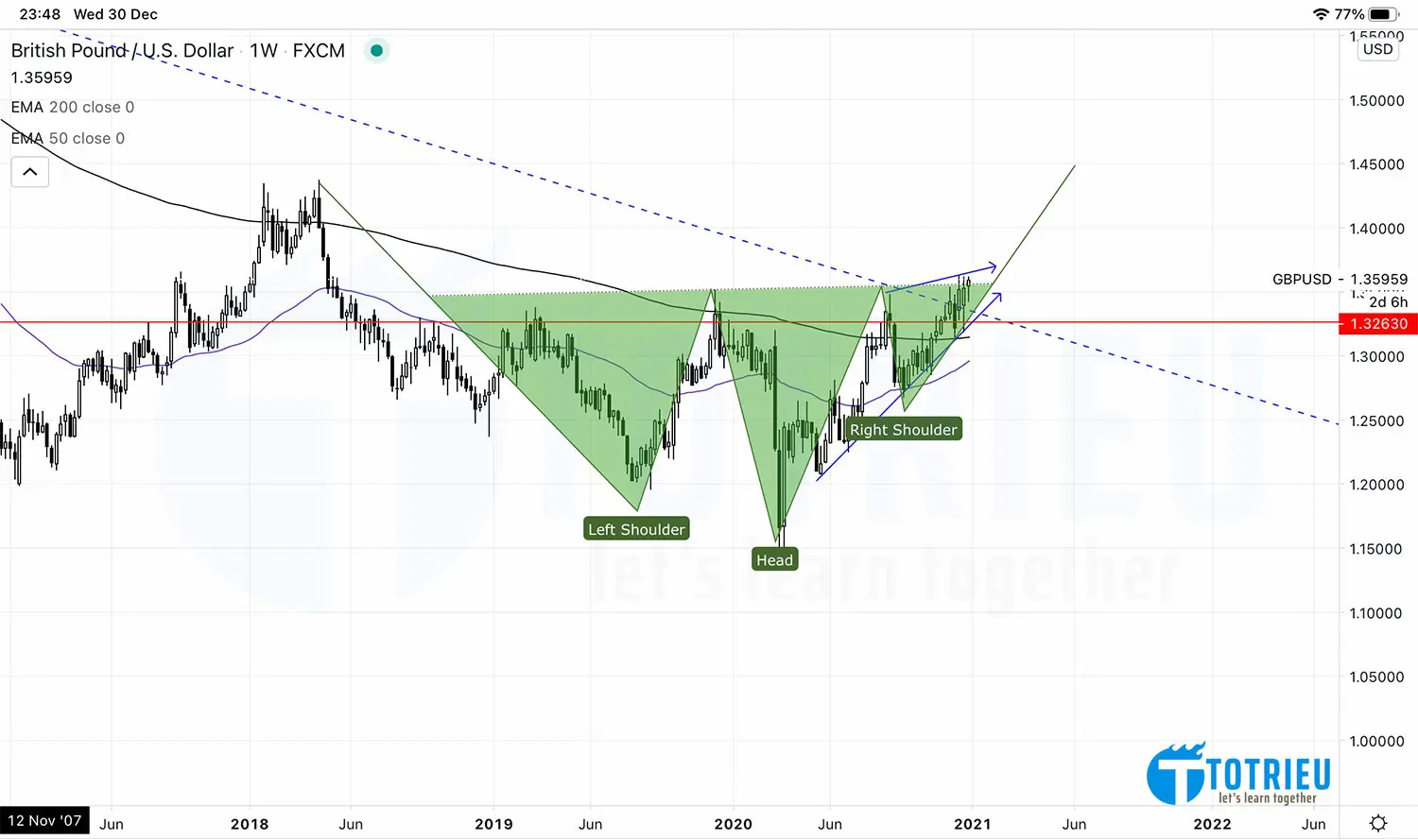 Mô hình Vai - Đầu - Vai ngược - GBPUSD