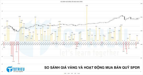 So sánh giá vàng và giao dịch của SPDR