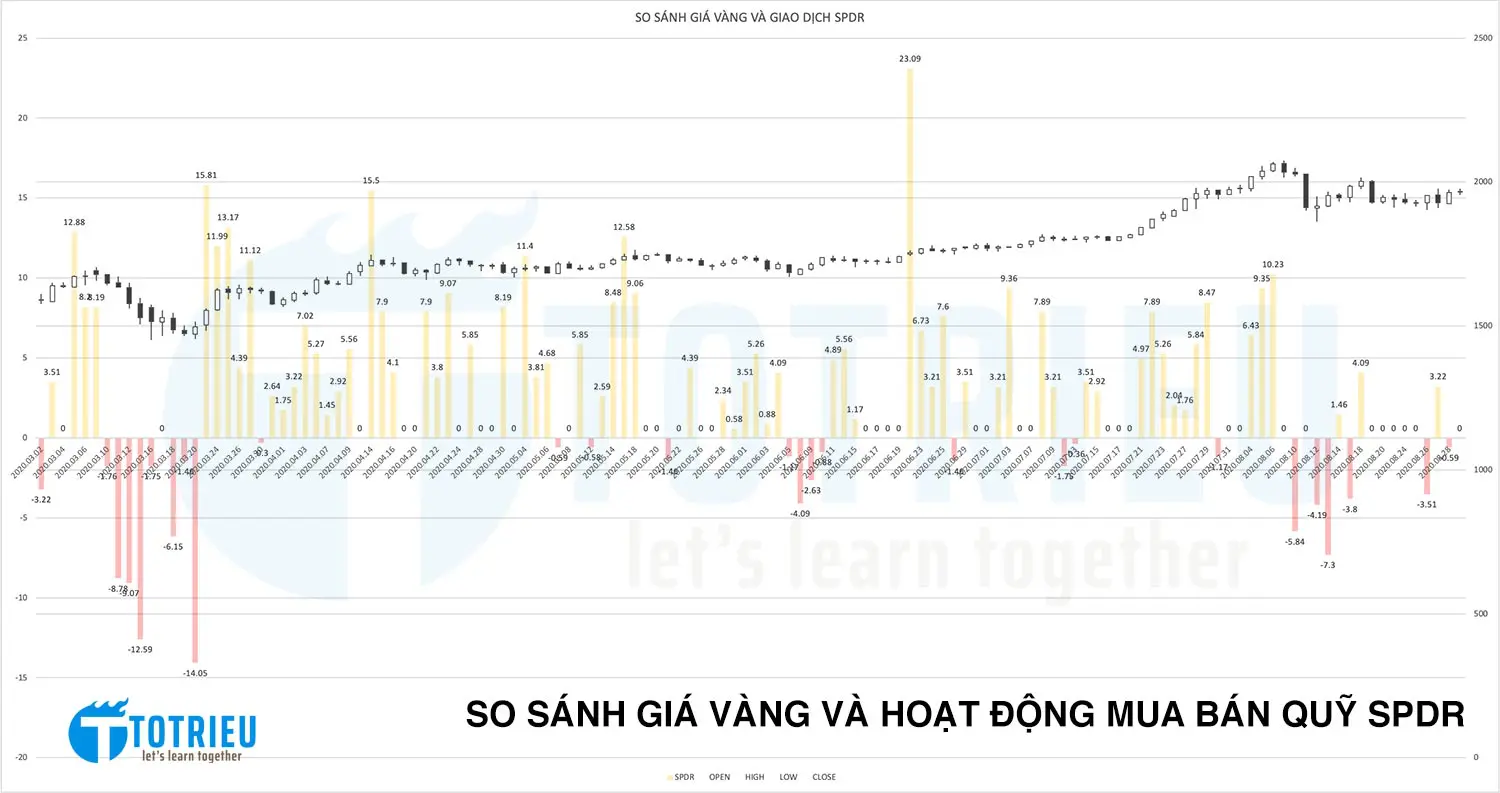 So sánh giá vàng và giao dịch của SPDR