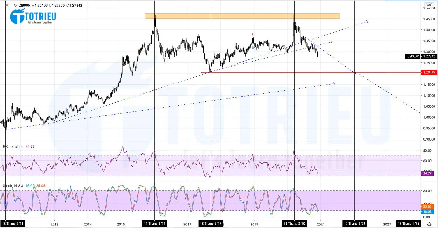 USDCAD Recap tuần 49 năm 2020